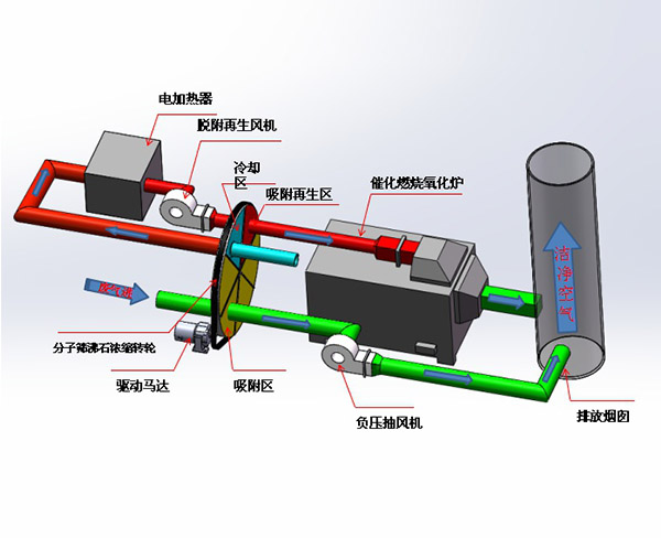 沸石轉輪濃縮＋催化燃燒係(xi)統